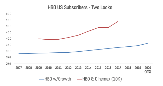 HBO U.S. Subscribers Over Time - Entertainment Strategy Guy