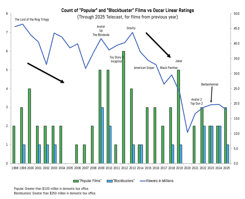 The Oscars Ratings Slide and Streaming Viewership Connection ...